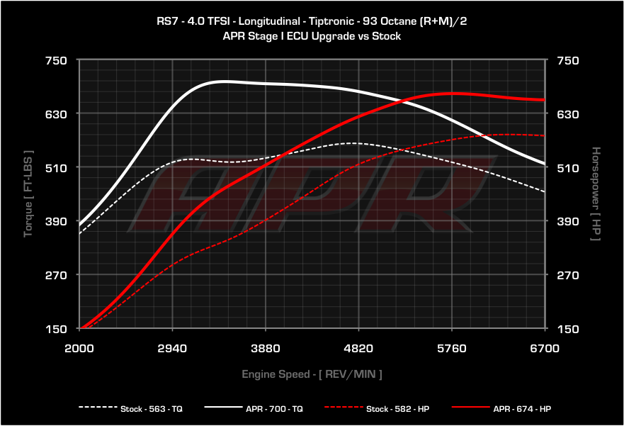 APR Audi RS6 & RS7 4.0 TFSI V8 ECU Upgrade